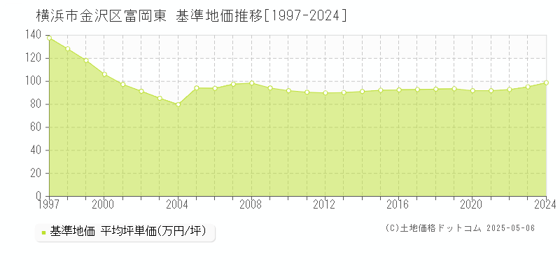 横浜市金沢区富岡東の基準地価推移グラフ 