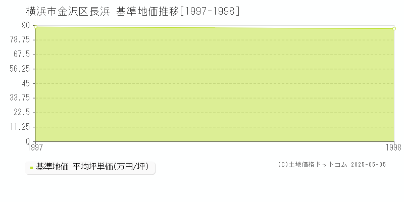 長浜(横浜市金沢区)の基準地価推移グラフ(坪単価)[1997-1998年]