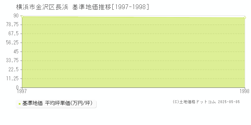 横浜市金沢区長浜の基準地価推移グラフ 