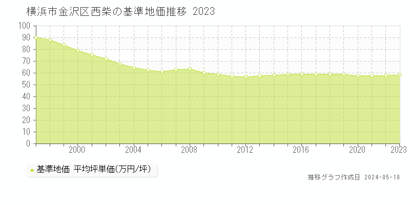 横浜市金沢区西柴の基準地価推移グラフ 