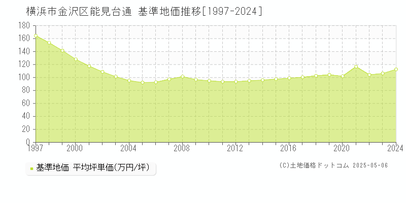 能見台通(横浜市金沢区)の基準地価推移グラフ(坪単価)[1997-2024年]