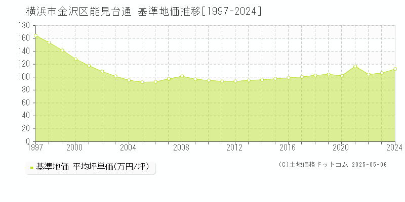 横浜市金沢区能見台通の基準地価推移グラフ 