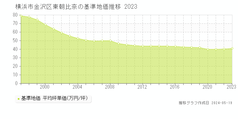 横浜市金沢区東朝比奈の基準地価推移グラフ 