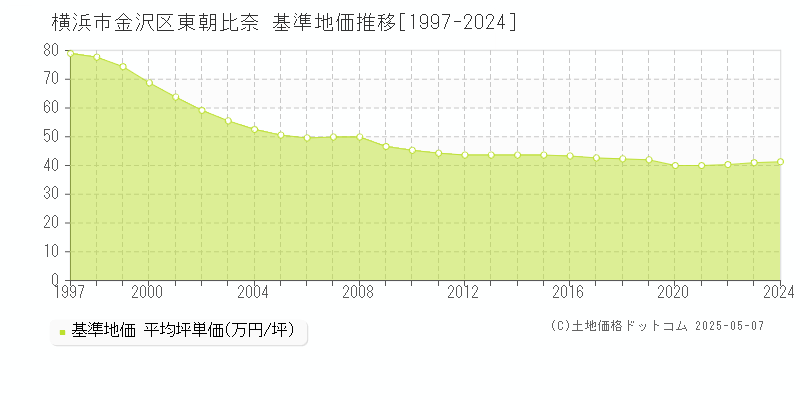 東朝比奈(横浜市金沢区)の基準地価推移グラフ(坪単価)[1997-2024年]