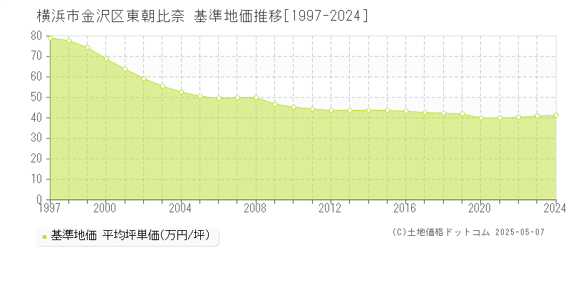 横浜市金沢区東朝比奈の基準地価推移グラフ 