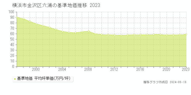 横浜市金沢区六浦の基準地価推移グラフ 