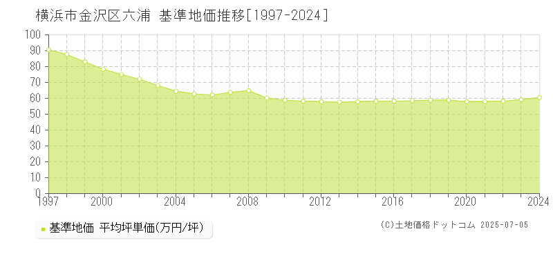 横浜市金沢区六浦の基準地価推移グラフ 