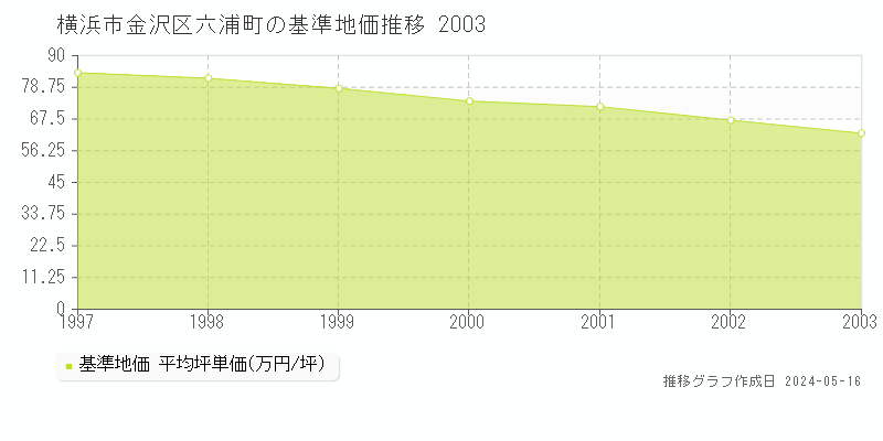 横浜市金沢区六浦町の基準地価推移グラフ 