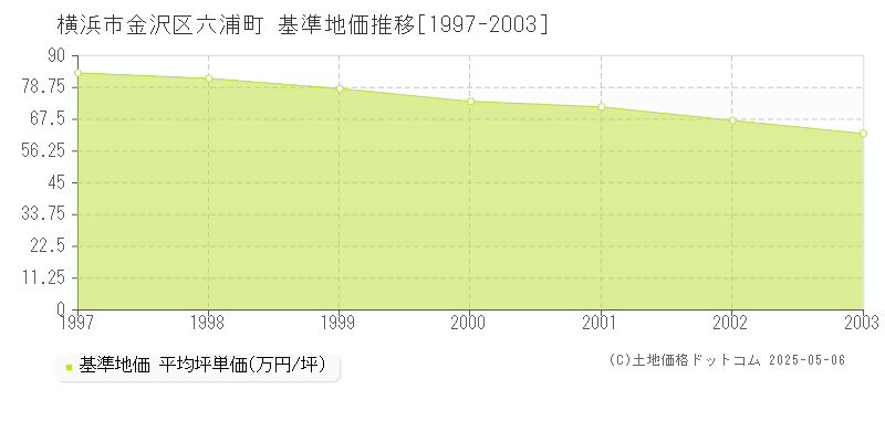 六浦町(横浜市金沢区)の基準地価推移グラフ(坪単価)[1997-2003年]