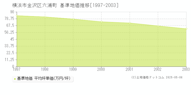 横浜市金沢区六浦町の基準地価推移グラフ 