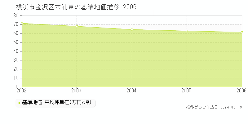 横浜市金沢区六浦東の基準地価推移グラフ 
