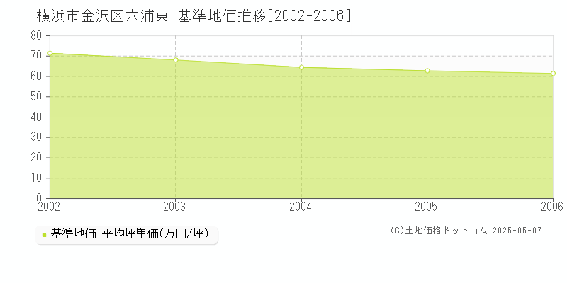 六浦東(横浜市金沢区)の基準地価推移グラフ(坪単価)[2002-2006年]