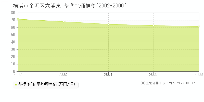 横浜市金沢区六浦東の基準地価推移グラフ 