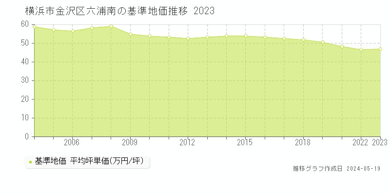 横浜市金沢区六浦南の基準地価推移グラフ 