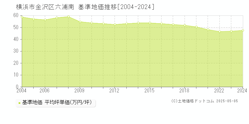 六浦南(横浜市金沢区)の基準地価推移グラフ(坪単価)[2004-2024年]