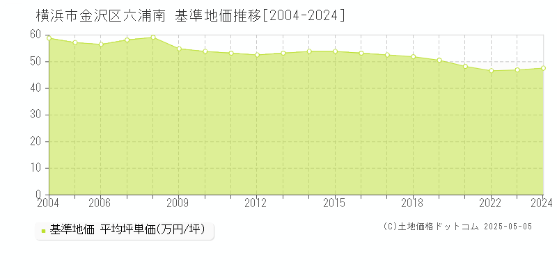 横浜市金沢区六浦南の基準地価推移グラフ 