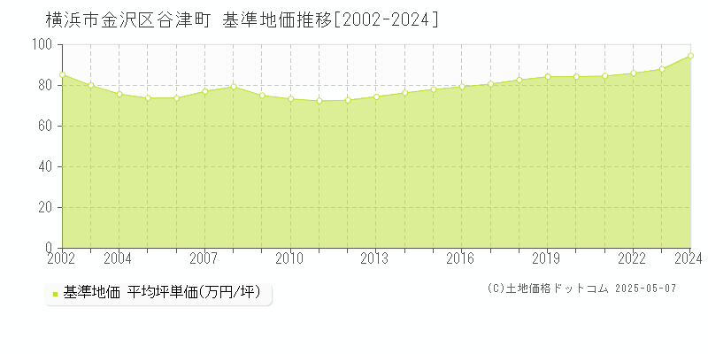 谷津町(横浜市金沢区)の基準地価推移グラフ(坪単価)[2002-2024年]
