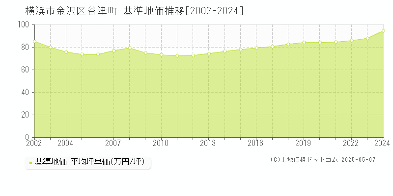 横浜市金沢区谷津町の基準地価推移グラフ 