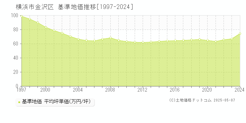 横浜市金沢区(神奈川県)の基準地価推移グラフ(坪単価)[1997-2024年]