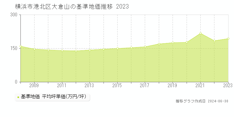 横浜市港北区大倉山の基準地価推移グラフ 