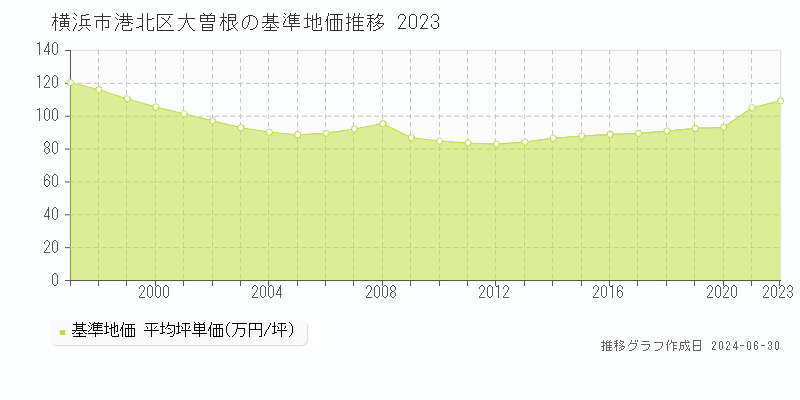 横浜市港北区大曽根の基準地価推移グラフ 