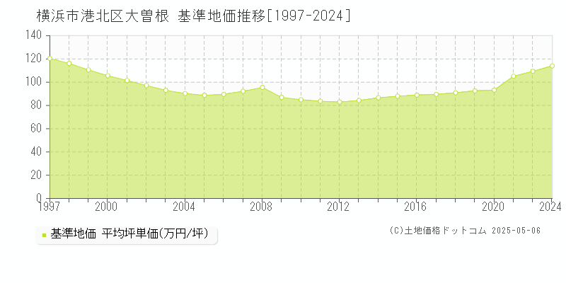 大曽根(横浜市港北区)の基準地価推移グラフ(坪単価)[1997-2024年]