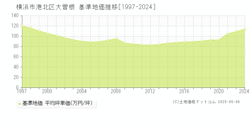 横浜市港北区大曽根の基準地価推移グラフ 