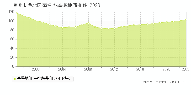 横浜市港北区菊名の基準地価推移グラフ 