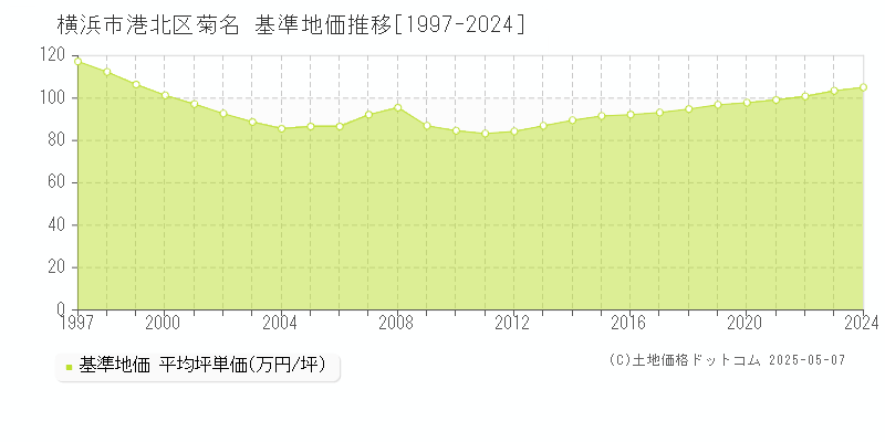 菊名(横浜市港北区)の基準地価推移グラフ(坪単価)[1997-2024年]