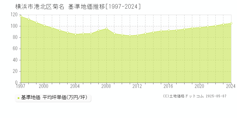 横浜市港北区菊名の基準地価推移グラフ 