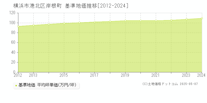 岸根町(横浜市港北区)の基準地価推移グラフ(坪単価)[2012-2024年]