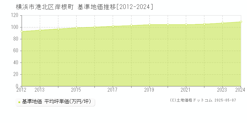 横浜市港北区岸根町の基準地価推移グラフ 