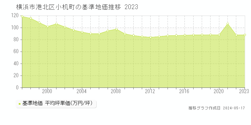 横浜市港北区小机町の基準地価推移グラフ 