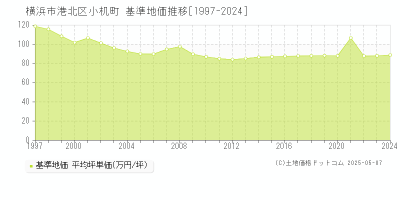 小机町(横浜市港北区)の基準地価推移グラフ(坪単価)[1997-2024年]