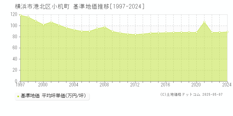 横浜市港北区小机町の基準地価推移グラフ 