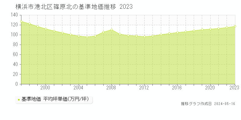 横浜市港北区篠原北の基準地価推移グラフ 