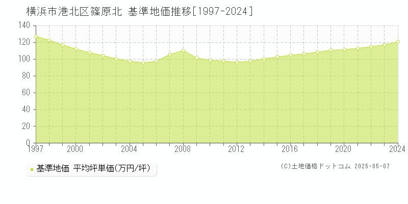 篠原北(横浜市港北区)の基準地価推移グラフ(坪単価)[1997-2024年]