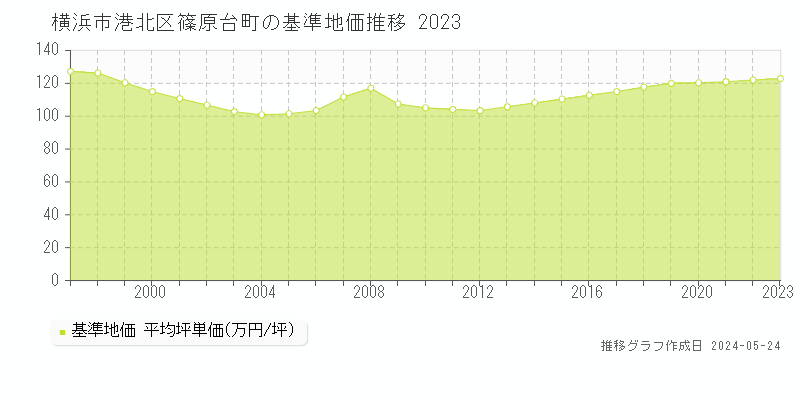 横浜市港北区篠原台町の基準地価推移グラフ 