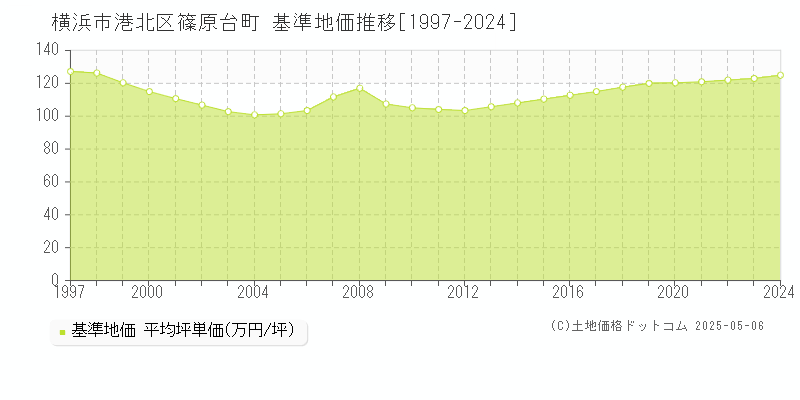 篠原台町(横浜市港北区)の基準地価推移グラフ(坪単価)[1997-2024年]