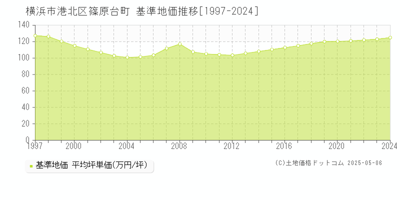 横浜市港北区篠原台町の基準地価推移グラフ 