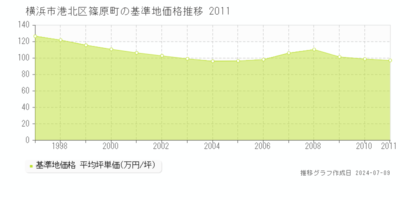 横浜市港北区篠原町の基準地価推移グラフ 