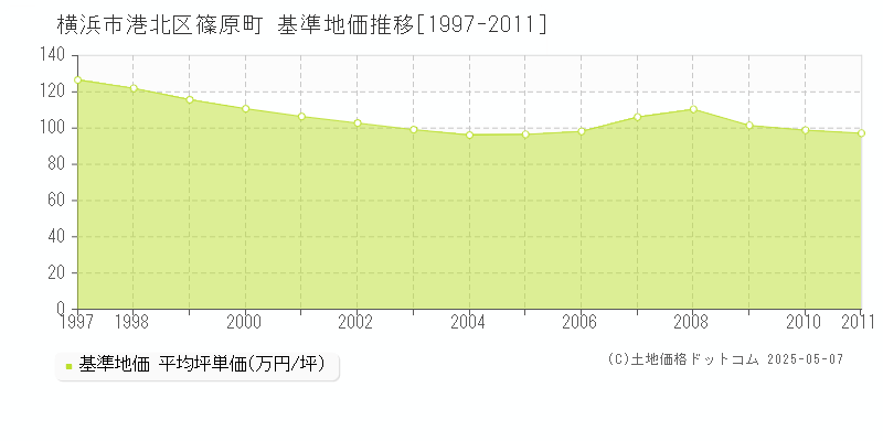 篠原町(横浜市港北区)の基準地価推移グラフ(坪単価)[1997-2011年]