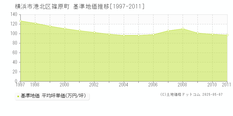 横浜市港北区篠原町の基準地価推移グラフ 