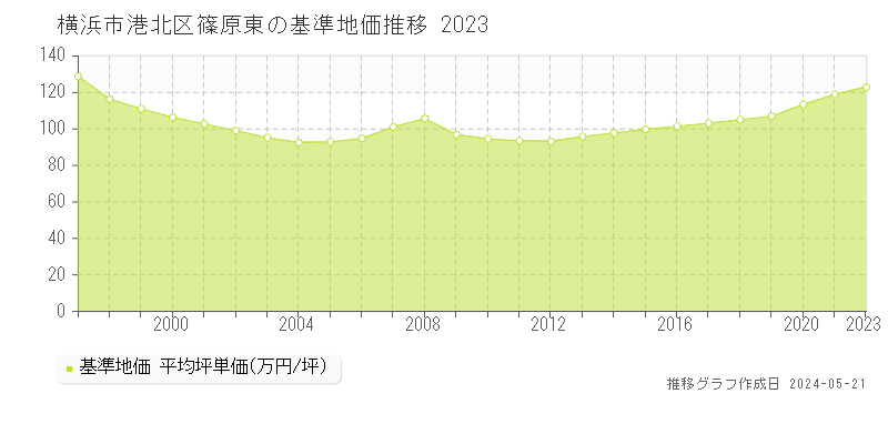 横浜市港北区篠原東の基準地価推移グラフ 