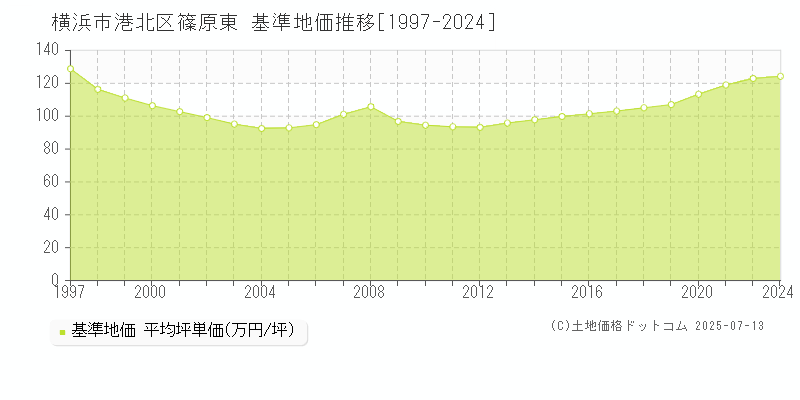 篠原東(横浜市港北区)の基準地価推移グラフ(坪単価)[1997-2024年]
