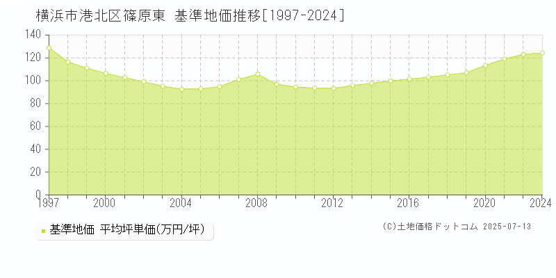 横浜市港北区篠原東の基準地価推移グラフ 