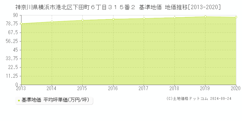 神奈川県横浜市港北区下田町６丁目３１５番２ 基準地価 地価推移[2013-2020]