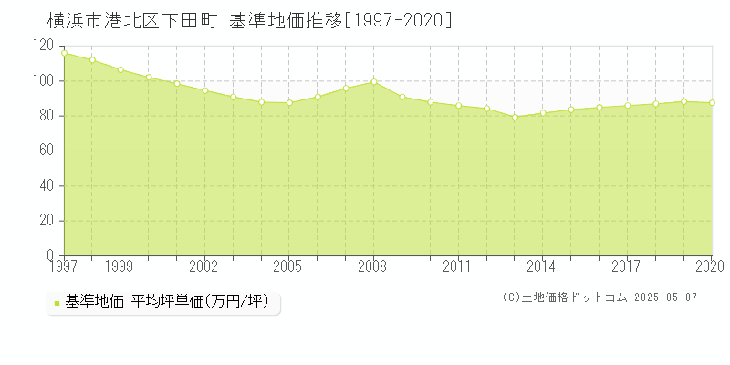 下田町(横浜市港北区)の基準地価推移グラフ(坪単価)[1997-2020年]