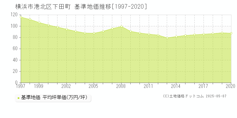 横浜市港北区下田町の基準地価推移グラフ 