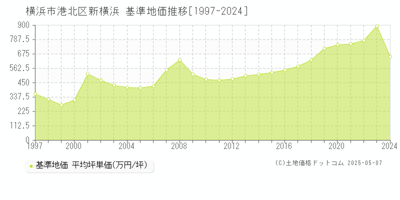 新横浜(横浜市港北区)の基準地価推移グラフ(坪単価)[1997-2024年]